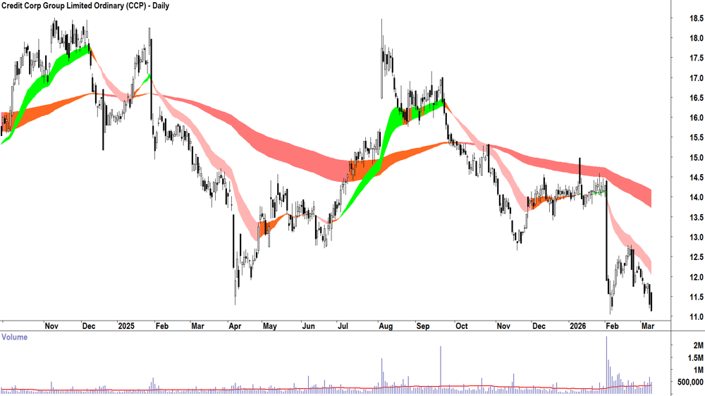Credit Corp Group (ASX-CCP) Daily chart 10 March 2026
