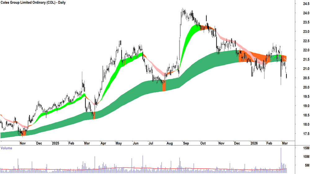 Coles Group (ASX-COL) Daily chart 10 March 2026