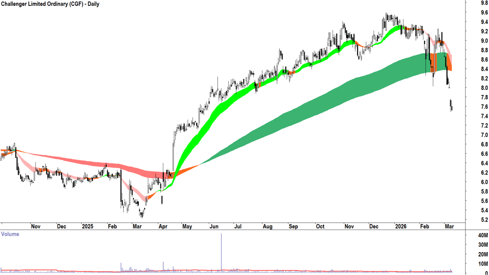 Challenger (ASX-CGF) Daily chart 10 March 2026