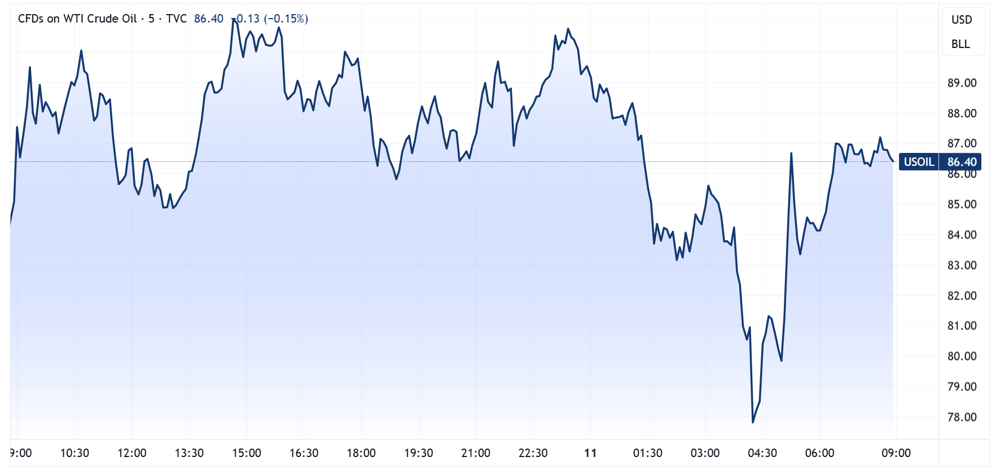 WTI