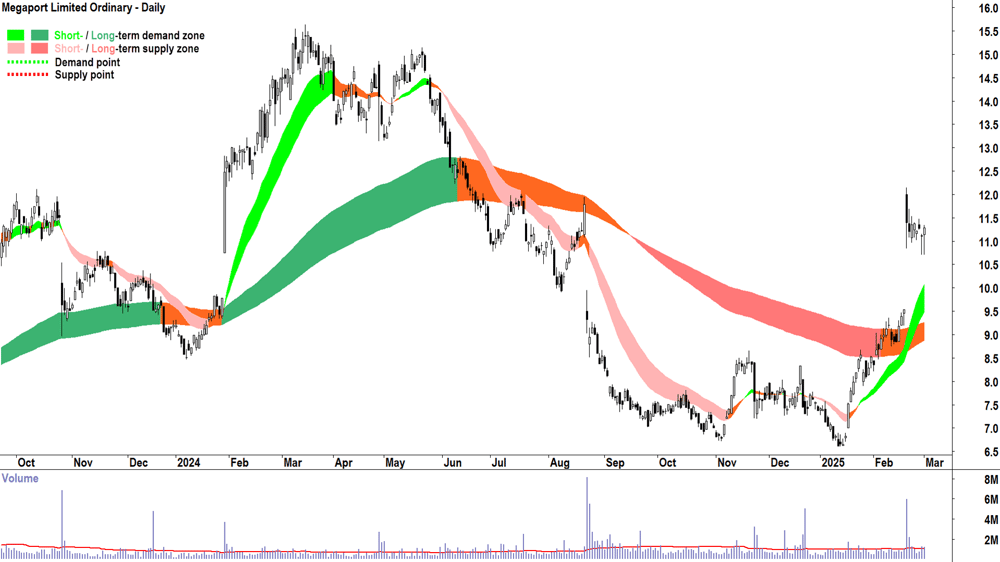 Megaport (ASX-MP1) daily chart 3 March 2025