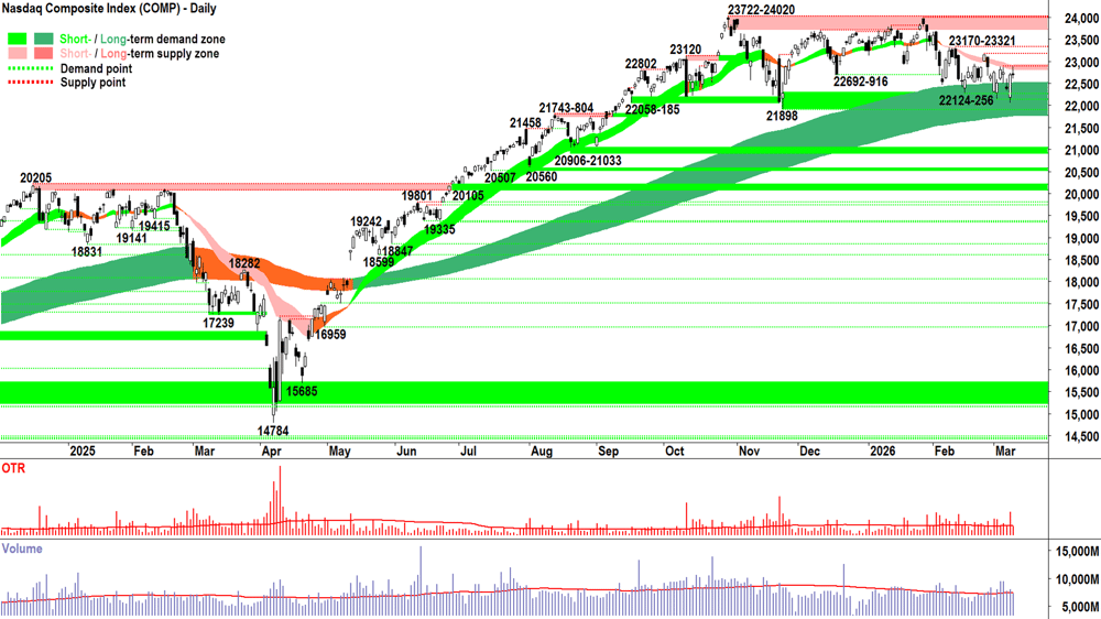 NASDAQ Composite Index chart 10 Mar