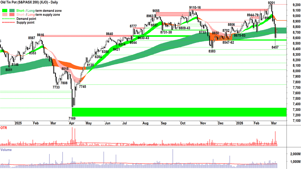 ASX 200 (XJO) chart 11 Mar