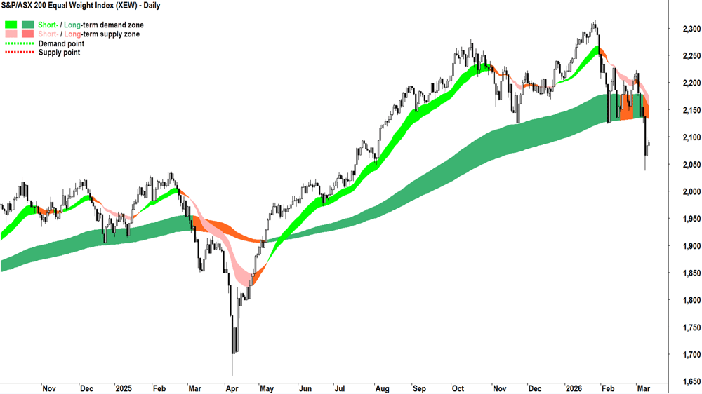 ASX 200 Equal Weight (XEJ) chart 11 Mar