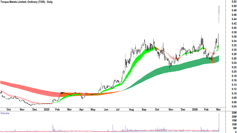 Torque Metals. (ASX-TOR) Daily chart 11 March 2026