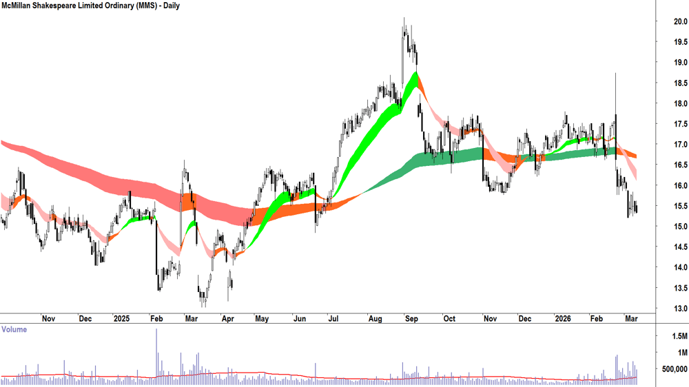 McMillan Shakespeare (ASX-MMS) Daily chart 11 March 2026