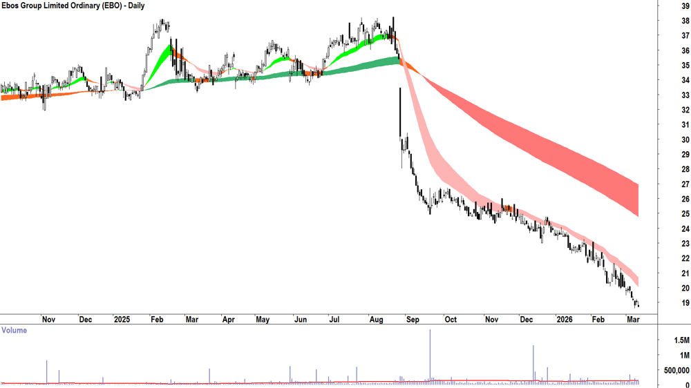 Ebos Group (ASX-EBO) Daily chart 11 March 2026