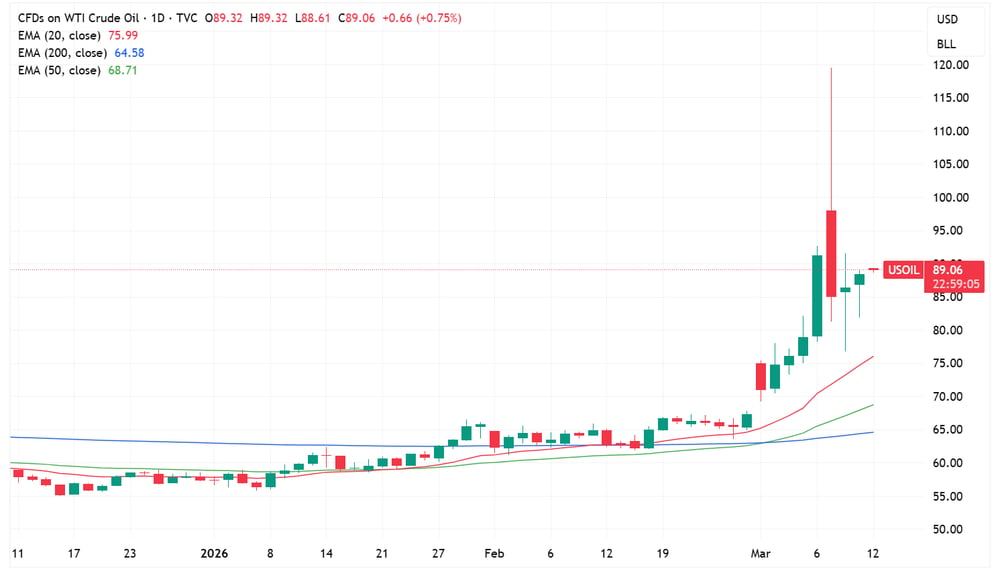 WTI