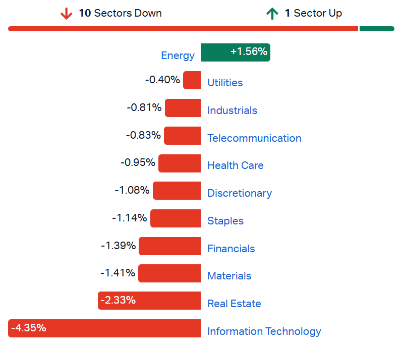 ASX sectors