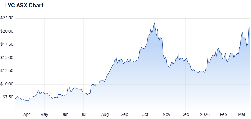 Lynas Rare Earths share price chart as at 11 March 2026