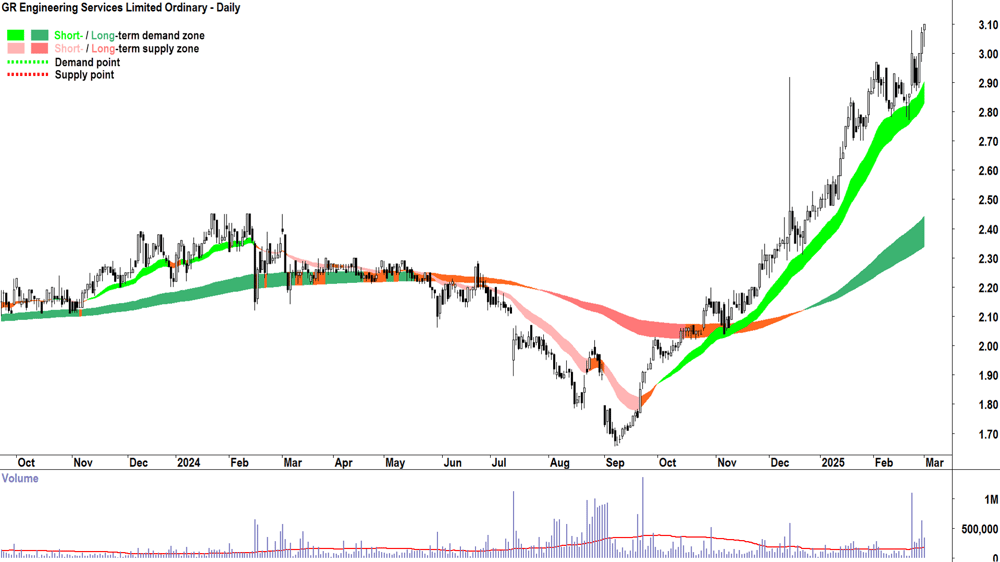 GR Engineering Services (ASX-GNG) daily chart 3 March 2025