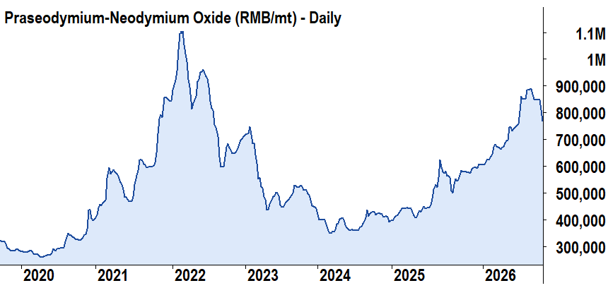 Praseodymium-Neodymium Oxide (RMB-mt) price chart as at 10 March 2026