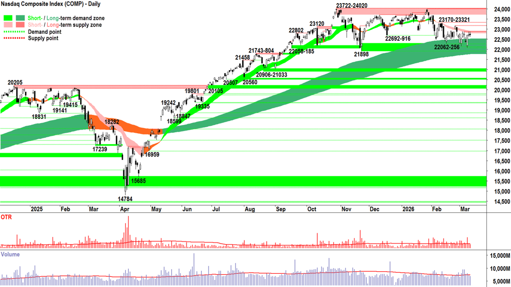 NASDAQ Composite Index chart 11 Mar