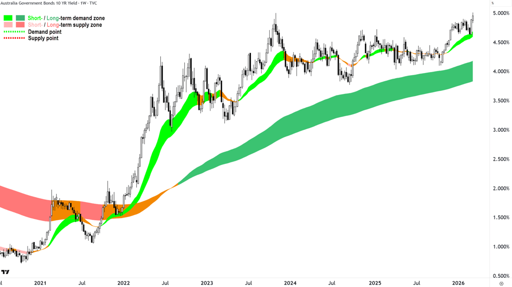 Australian 10-year Government Bond yield chart 12 Mar 2026