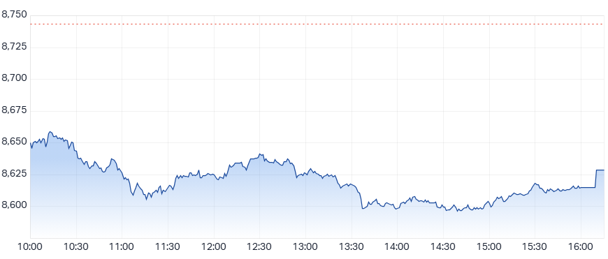 ASX 200 (XJO) intraday chart 12 Mar