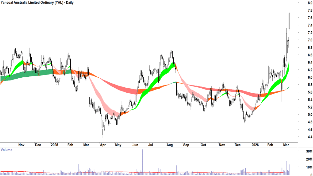 Yancoal Australia (ASX-YAL) Daily chart 12 March 2026