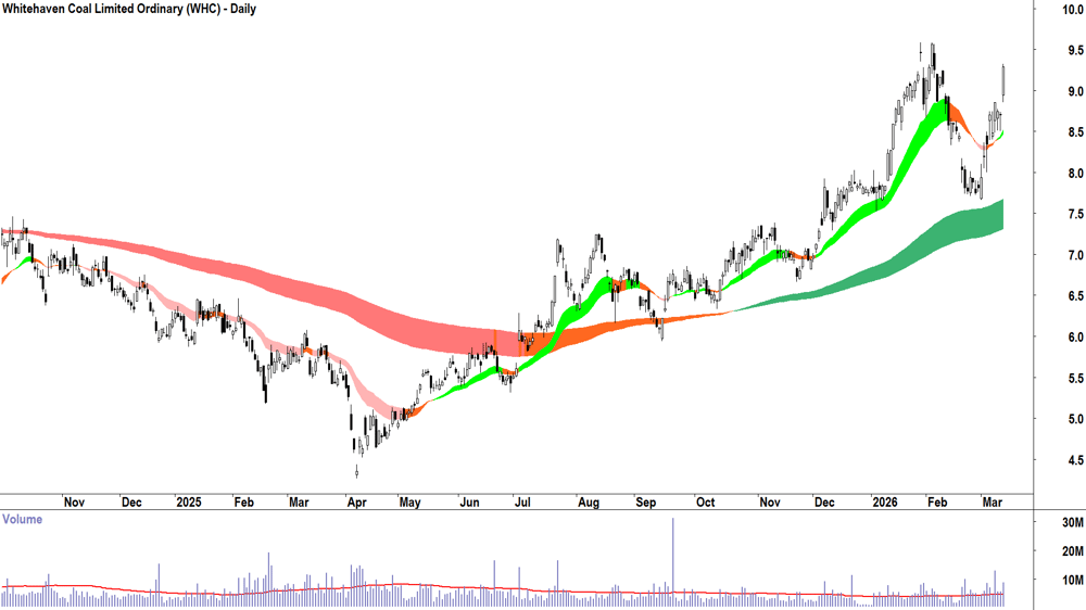 Whitehaven Coal (ASX-WHC) Daily chart 12 March 2026
