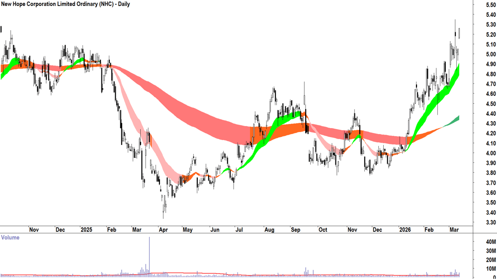 New Hope Corp. (ASX-NHC) Daily chart 12 March 2026