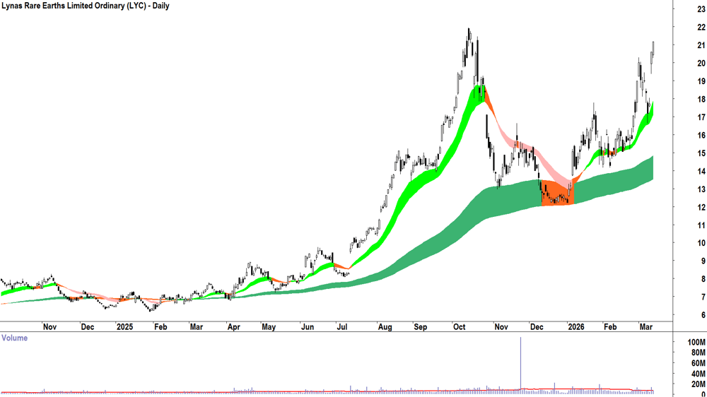 Lynas Rare Earths (ASX-LYC) Daily chart 12 March 2026