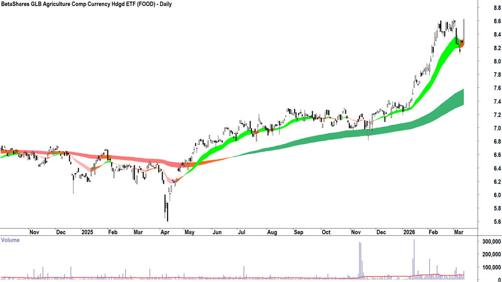 BetaShares Agriculture ETF (ASX-FOOD) Daily chart 12 March 2026