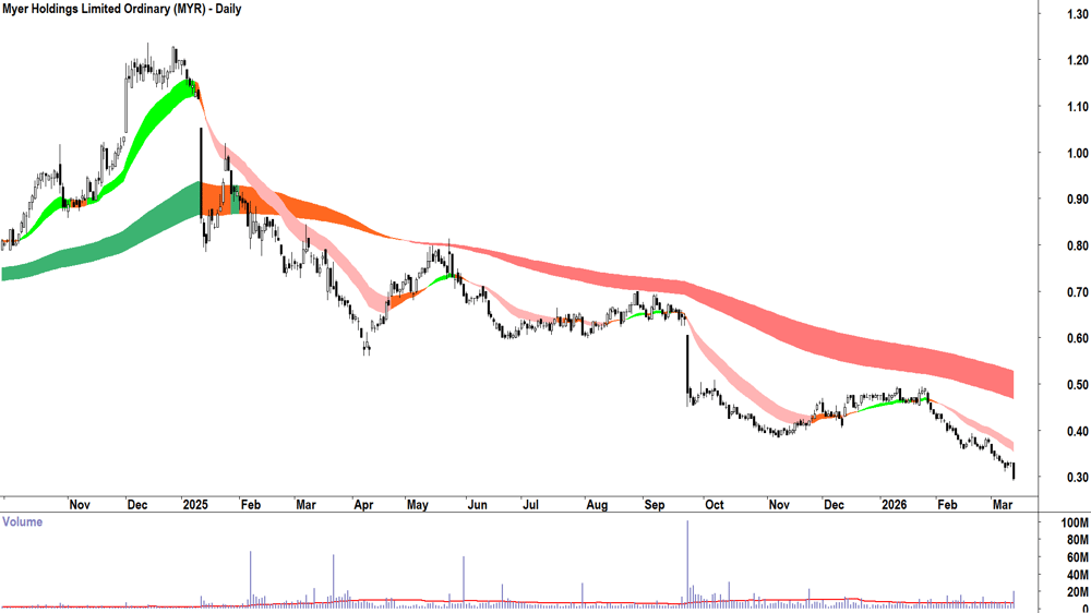 Myer (ASX-MYR) Daily chart 12 March 2026