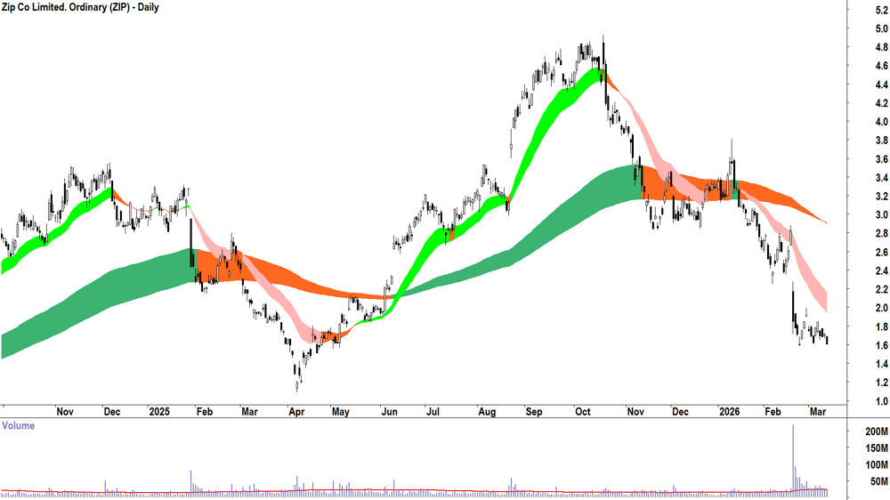 Zip Co. (ASX-ZIP) Daily chart 12 March 2026