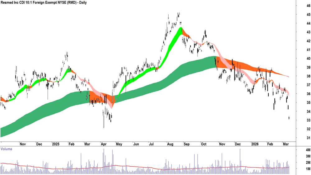Resmed Inc (ASX-RMD) Daily chart 12 March 2026