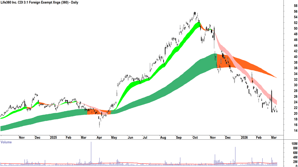 Life360 (ASX-360) Daily chart 12 March 2026
