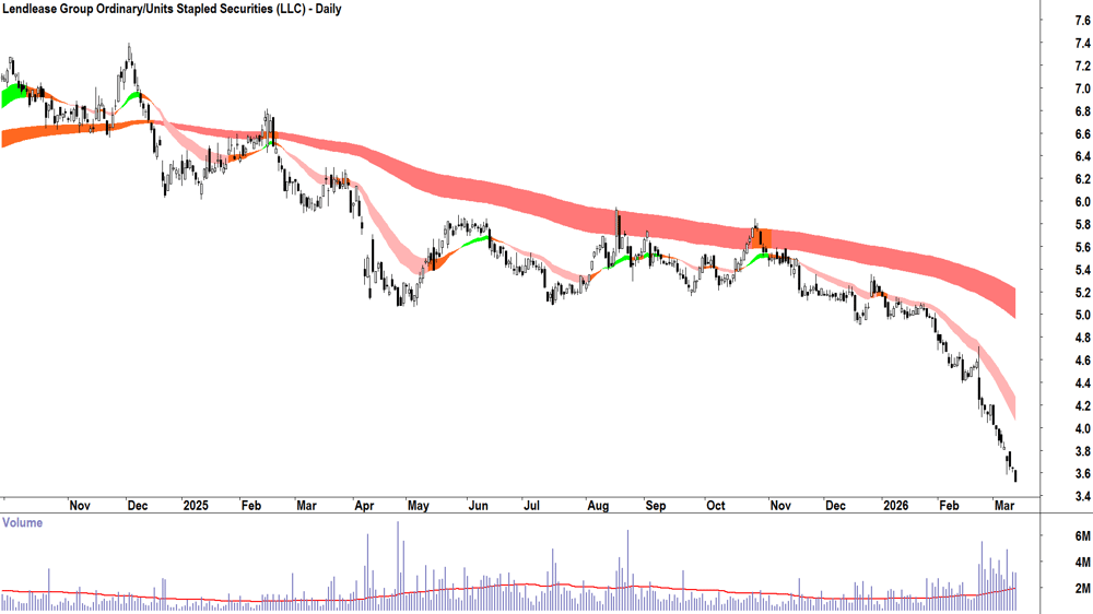 Lendlease Group (ASX-LLC) Daily chart 12 March 2026