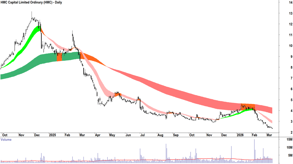 HMC Capital (ASX-HMC) Daily chart 12 March 2026