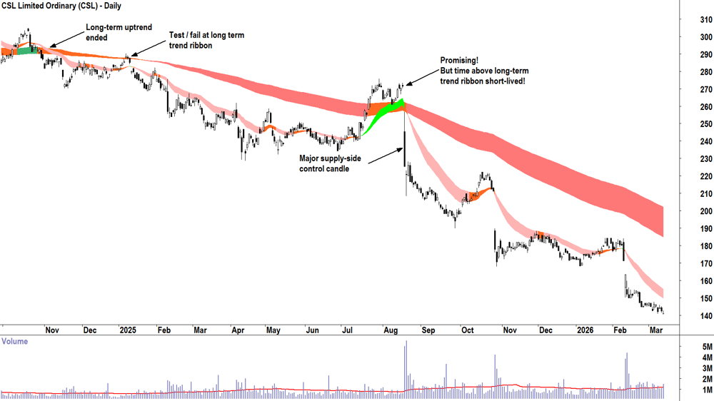 CSL (ASX-CSL) Daily chart 12 March 2026