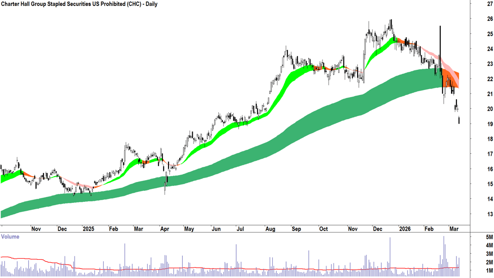 Charter Hall Group (ASX-CHC) Daily chart 12 March 2026