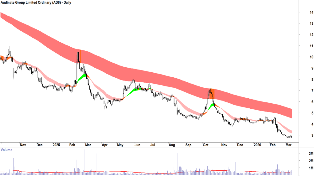 Audinate Group (ASX-AD8) Daily chart 12 March 2026
