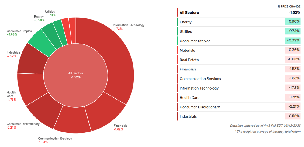 SPX sectors