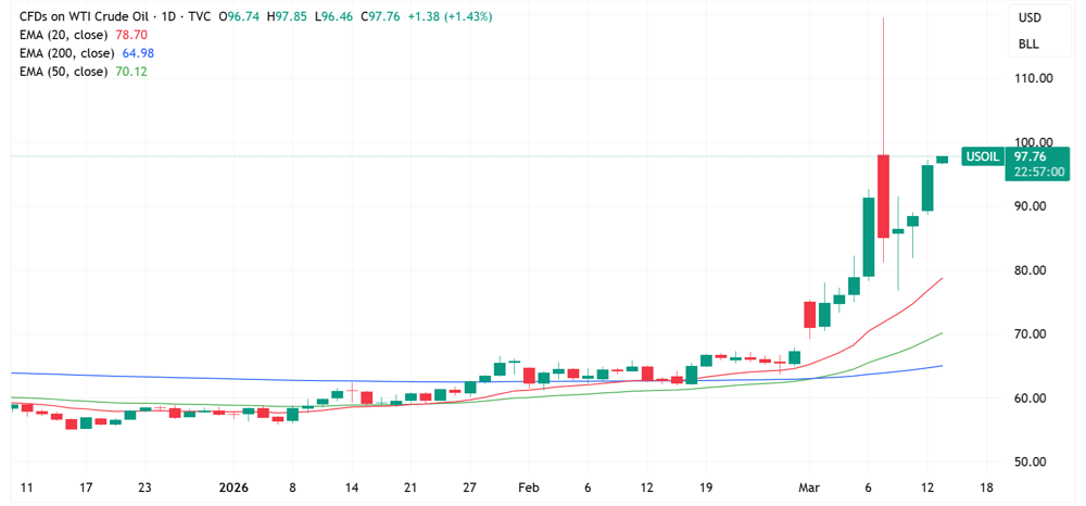 WTI