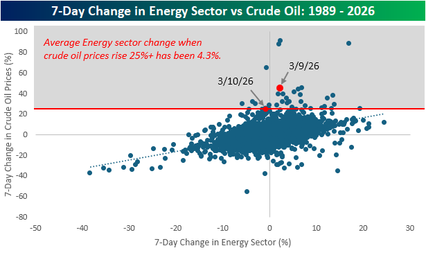 XLE vs Brent