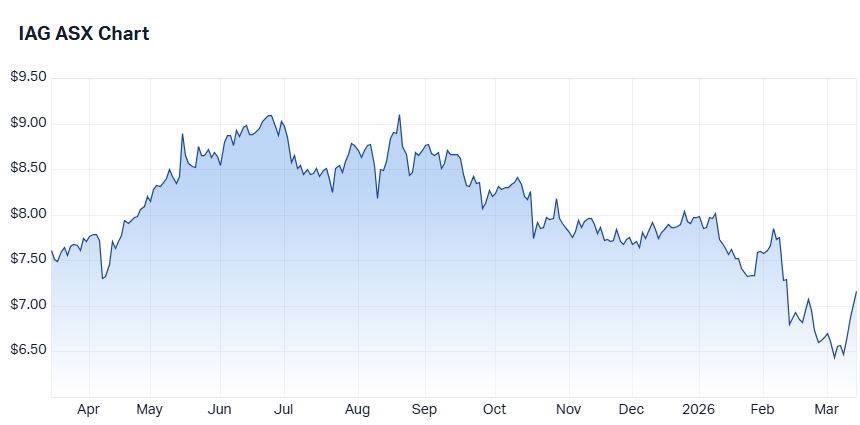 AI fears are hitting insurance stocks IAG, SUN and QBE — but is the ...