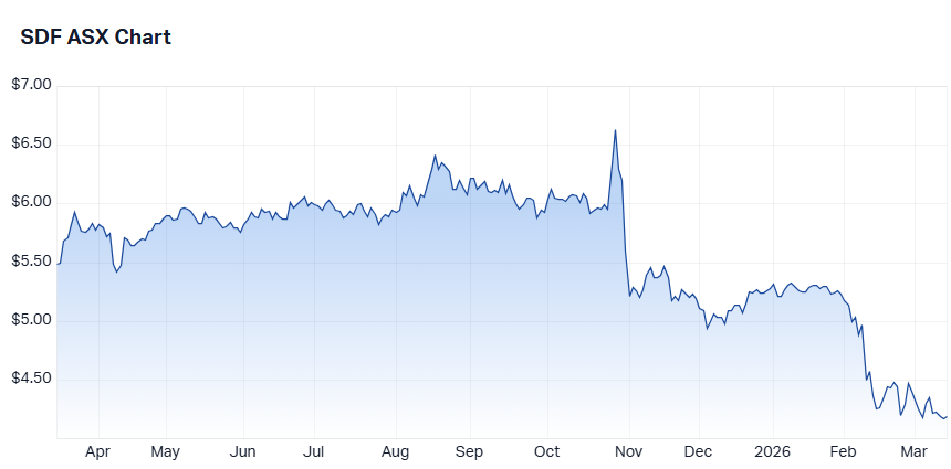 Steadfast Group (SDF) chart as at 13 March 2026