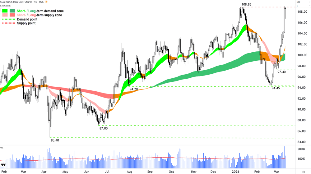 Iron Ore Futures SGX chart 13 March 2026