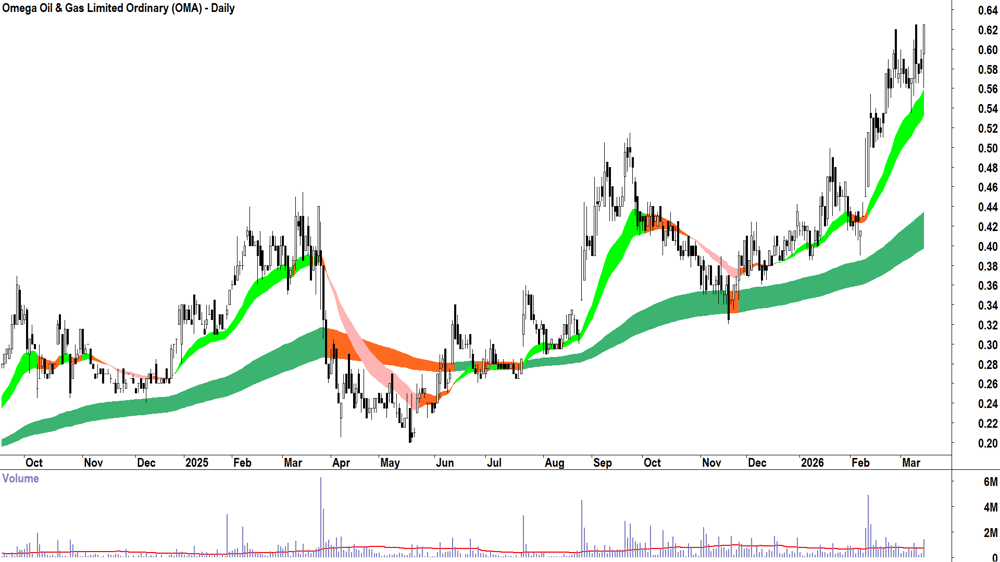 Omega Oil & Gas (ASX-OMA) Daily chart 13 March 2026