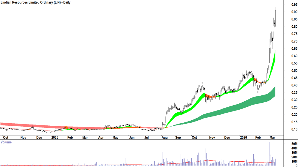Lindian Resources (ASX-LIN) Daily chart 13 March 2026