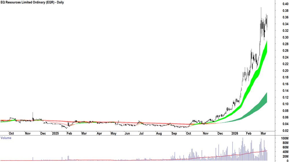 EQ Resources (ASX-EQR) Daily chart 13 March 2026