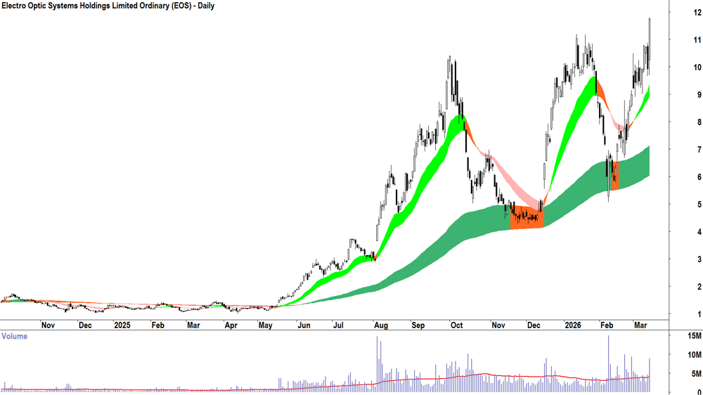 Electro Optic Systems (ASX-EOS) Daily chart 13 March 2026