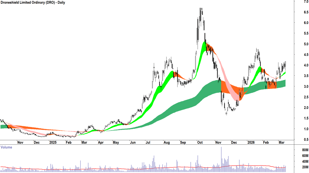 Droneshield (ASX-DRO) Daily chart 13 March 2026