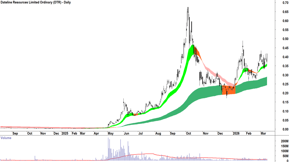 Dateline Resources (ASX-DTR) Daily chart 13 March 2026