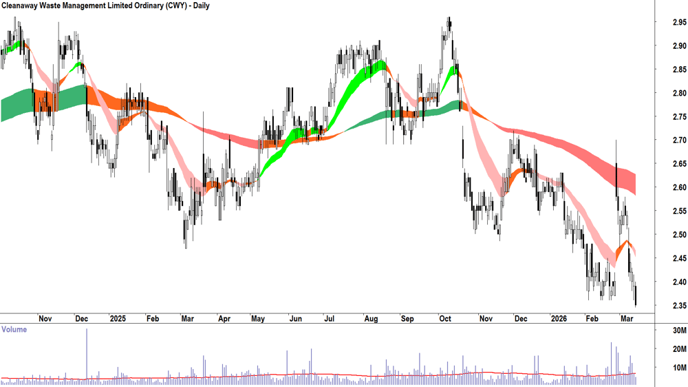 Cleanaway Waste Management (ASX-CWY) Daily chart 13 March 2026