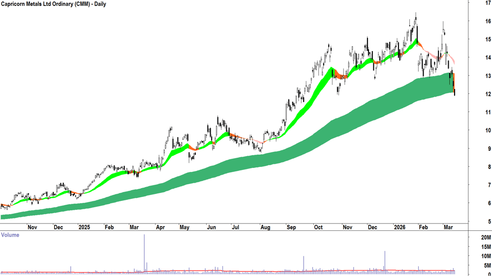 Capricorn Metals (ASX-CMM) Daily chart 13 March 2026