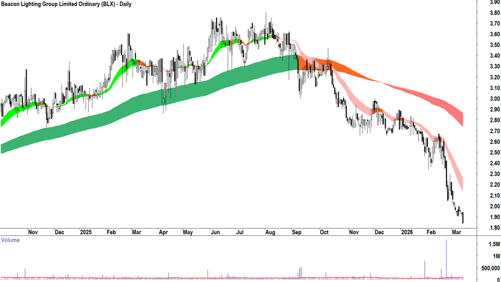 Beacon Lighting Group (ASX-BLX) Daily chart 13 March 2026