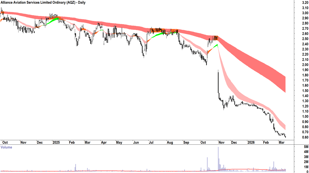 Alliance Aviation Services (ASX-AQZ) Daily chart 13 March 2026