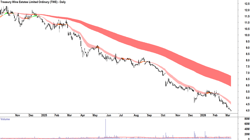Treasury Wine Estates (ASX-TWE) Daily chart 13 March 2026